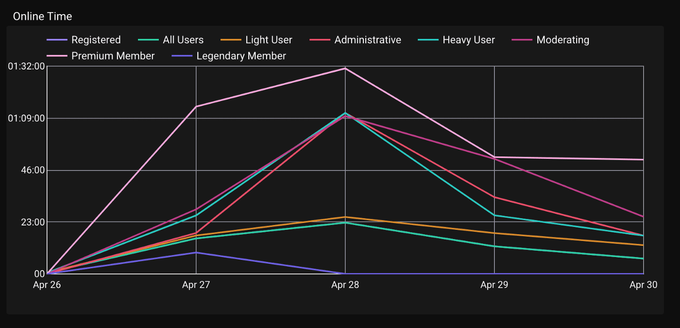 Segmented user statistics